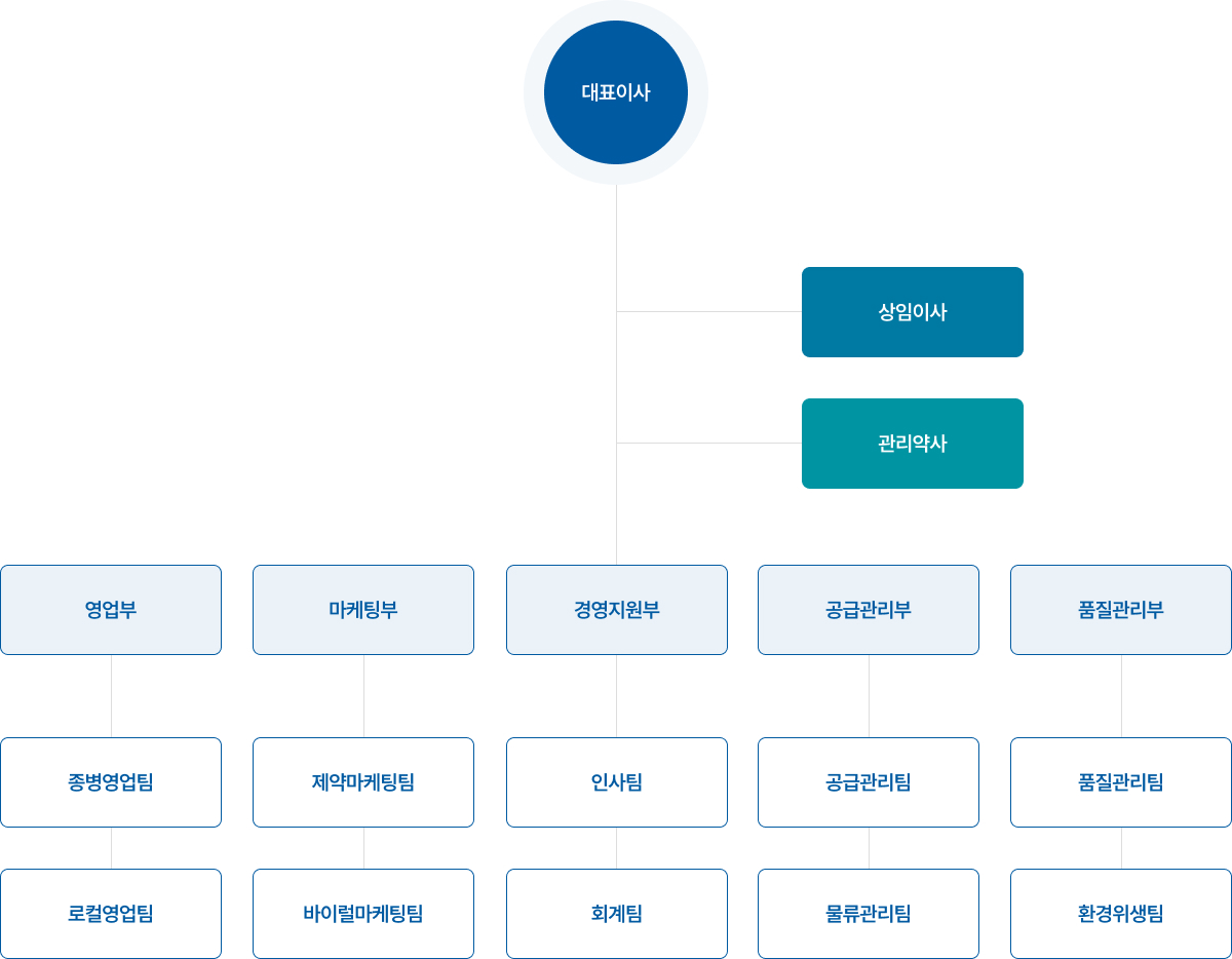 조직도: 대표이사, 상임이사·관리이사, 영업본부(종병영업팀, 준법영업팀), 마케팅본부(제약마케팅팀, 바이오마케팅팀), 경영지원본부(인사팀, 회계팀), 공급관리본부(공급관리팀, 물류관리팀), 품질관리본부(품질관리팀, 안전관리팀)로 구성된 회사 조직도